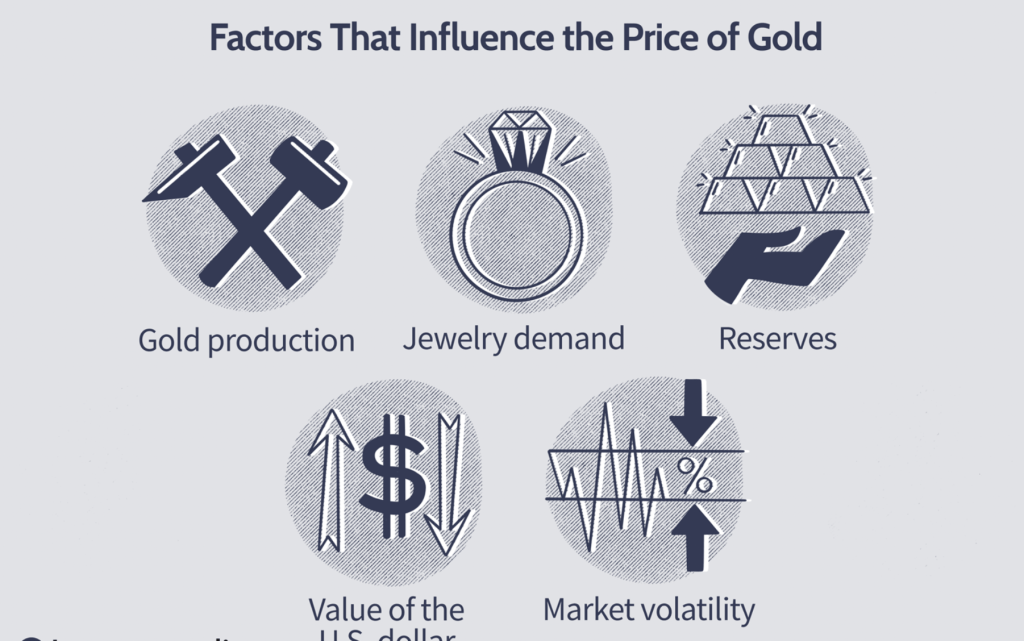 Factors That Affect Gold Prices – Noorfab